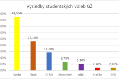 Vysledky-graf